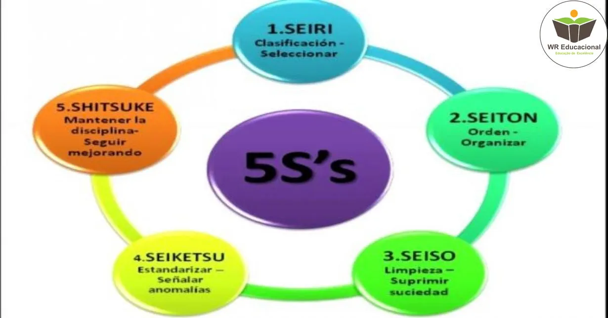 Curso de NOÇÕES SOBRE O PROGRAMA 5S