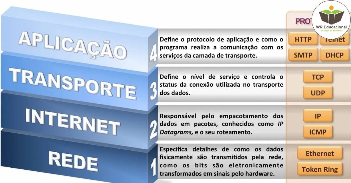 Curso de Protocolos de Roteamento