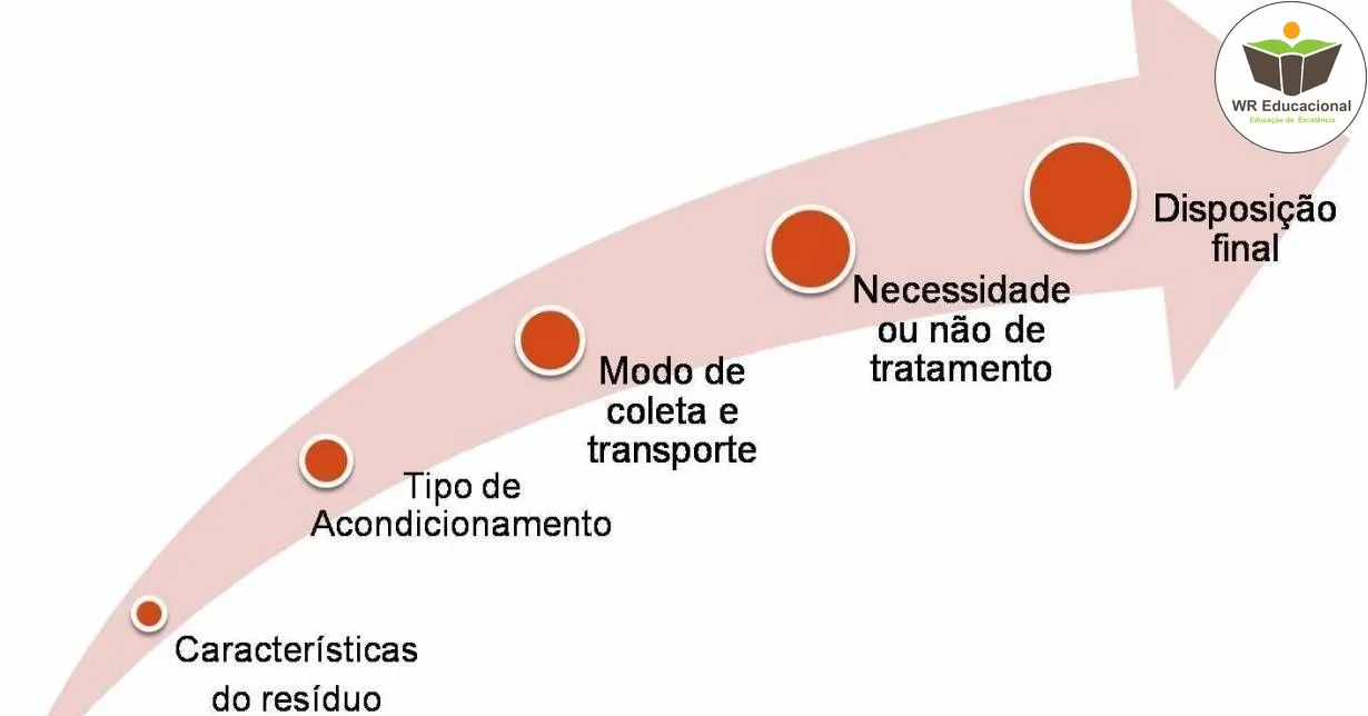 Curso de Gestão de Resíduos Sólidos